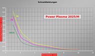 Power Plasma 2025/M